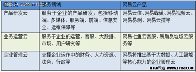 網(wǎng)易云“場(chǎng)景化”云服務(wù) 在紅海市場(chǎng)中另辟蹊徑的深度探索